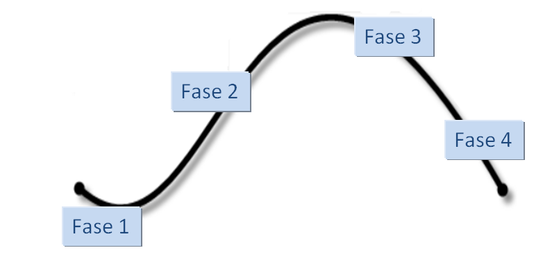 4 fases del mercado