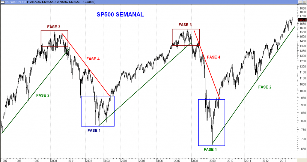 4 fases del mercado