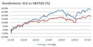 yield XLK