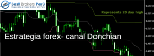 Estrategia forex canal Donchian