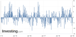 Inventarios semanales EIA